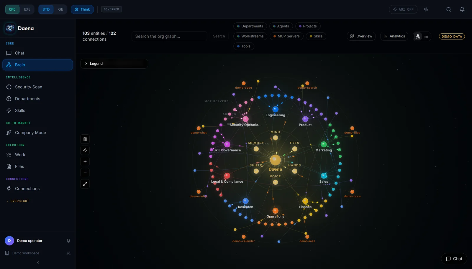 Daena Brain view with demo data: the governance core, its six capabilities, ten departments such as Engineering, Finance and Legal and Compliance, their agents and demo tool servers, drawn as a network.
