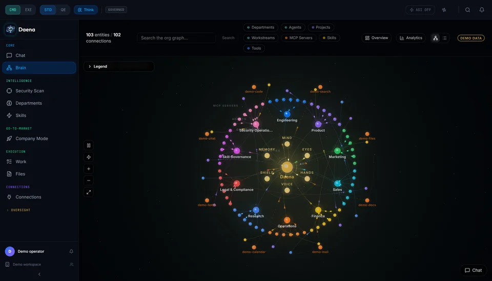 Daena Brain view with demo data: the governance core, its six capabilities, ten departments such as Engineering, Finance and Legal and Compliance, their agents and demo tool servers, drawn as a network.